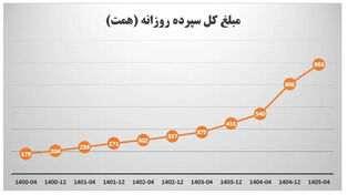 منابع بانک کشاورزی به ۹۸۳ همت رسید