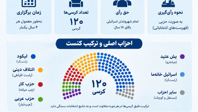 انتخابات اسرائیل چگونه برگزار می‌شود؟ هر آنچه باید درباره کنست و احزاب بدانید | اینفوگرافی