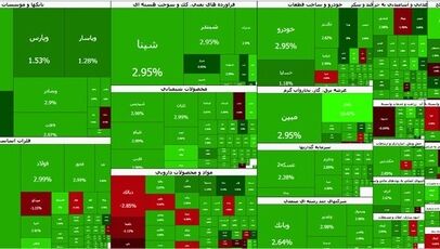 بورس امروز ۳۱ شهریور ۱۴۰۵؛ شاخص کل تقریباً بدون تغییر ماند، فرابورس ۰.۹۴ درصد رشد کرد