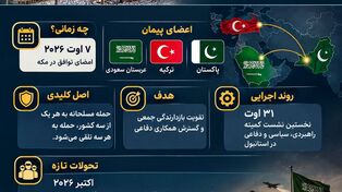 اینفوگرافی | پیمان مکه چیست؟ اعضا، مفاد و هدف پیمان دفاعی ترکیه، عربستان و پاکستان