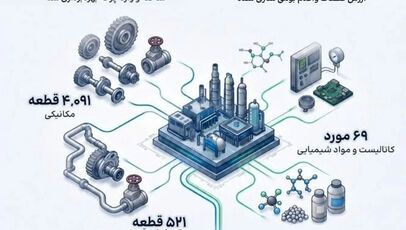 بومی‌سازی ۴۶۸۱ قطعه در گروه صنایع پتروشیمی خلیج‌فارس