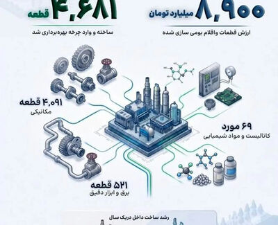 بومی‌سازی ۴۶۸۱ قطعه در گروه صنایع پتروشیمی خلیج‌فارس