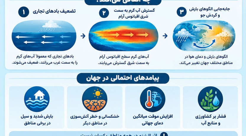 اینفوگرافی | طوفان ال نینو چیست و چه زمانی به اوج می‌رسد؟ آخرین وضعیت پدیده ال نینو در ایران ۱۴۰۵